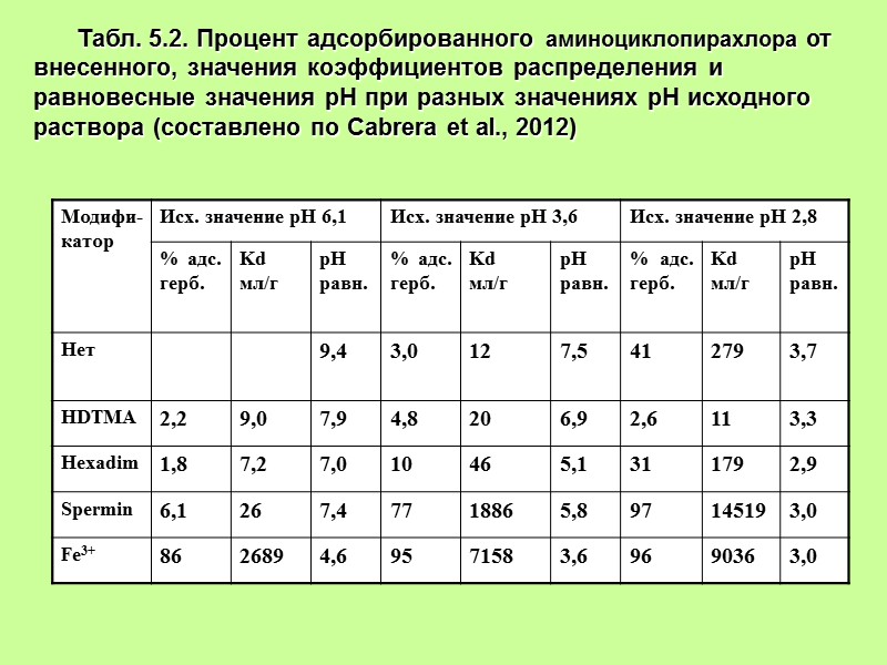 Табл. 5.2. Процент адсорбированного аминоциклопирахлора от внесенного, значения коэффициентов распределения и равновесные значения рН